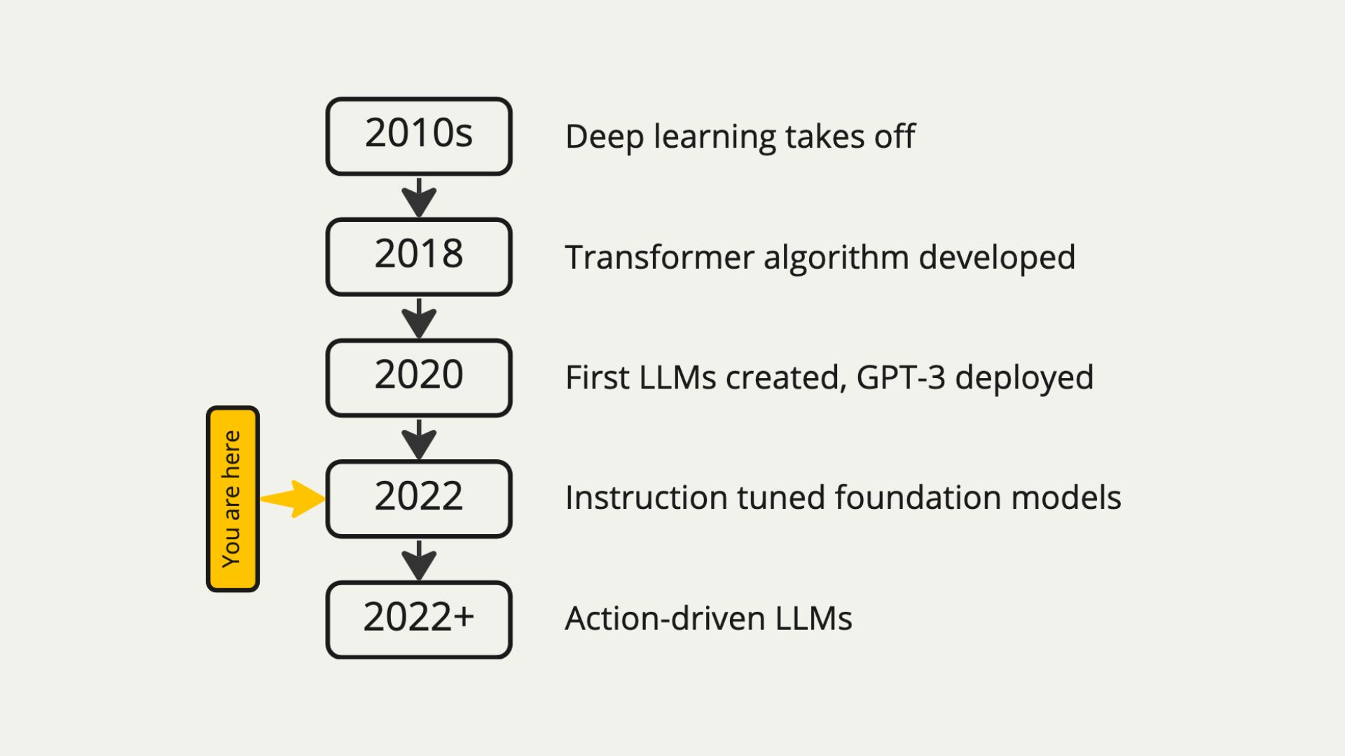 The Near Future of AI is Action-Driven